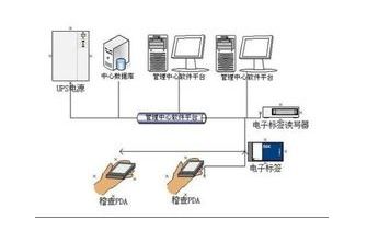 RFID产品防伪识别系统软件开发解决方案